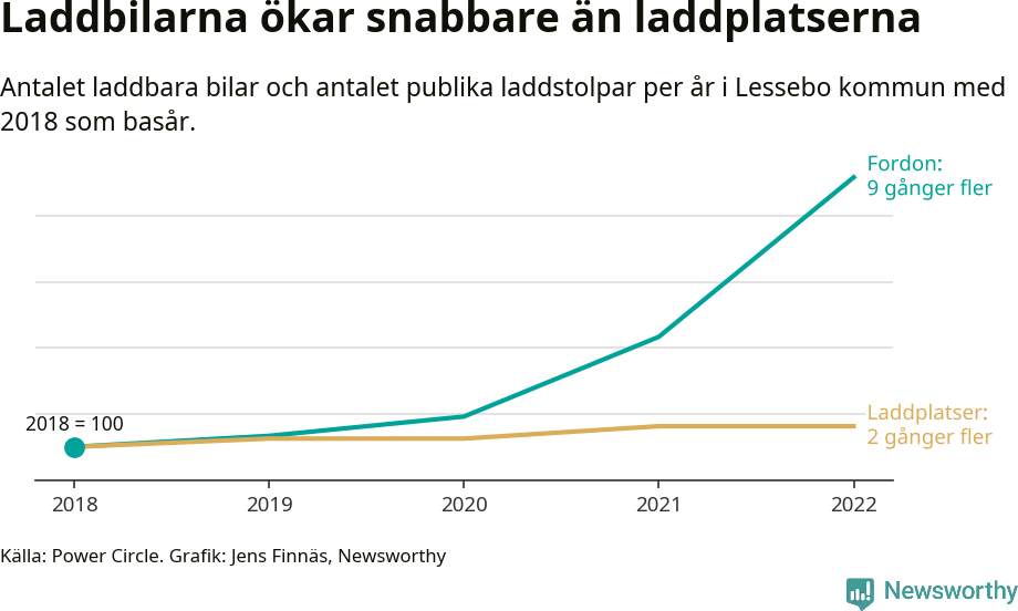 Graf: Utveckling för antal bilar i laddplatser i Lessebo